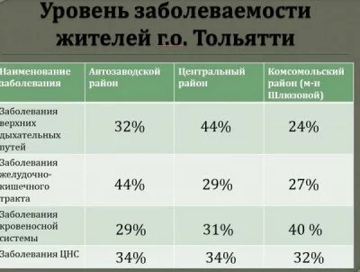 В Тольятти уровень радиации в 1,3 раза превысил норму