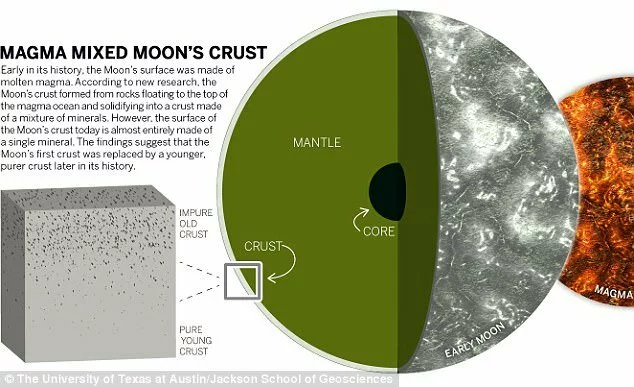 Миллиарды лет назад на Луне был океан магмы — Техасские ученые