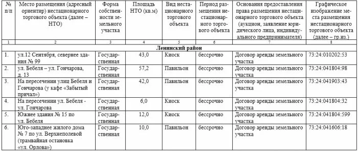 Схема размещения нестационарных торговых объектов на территории Ульяновска